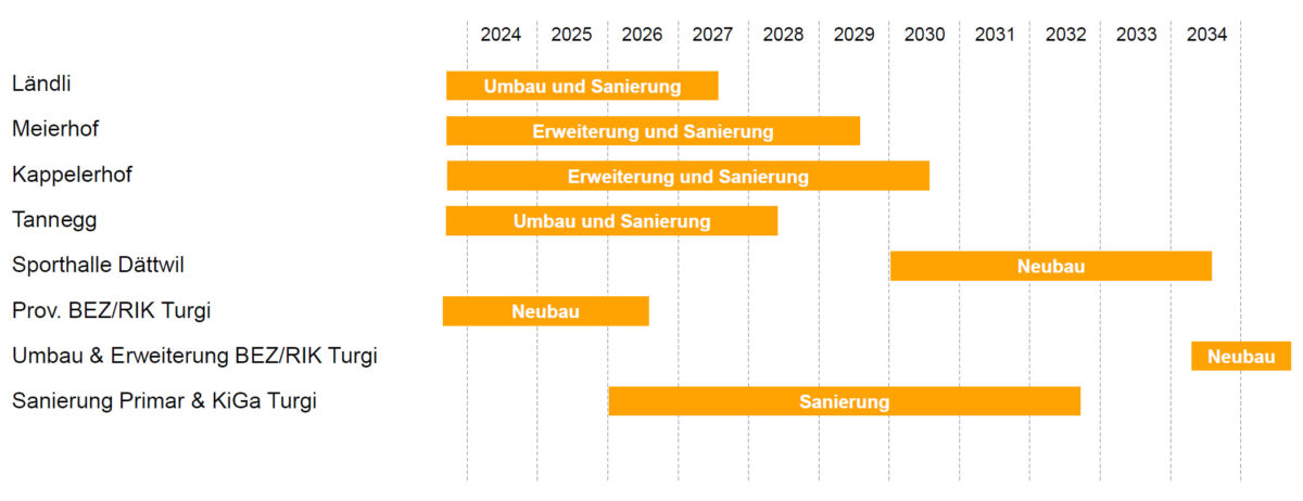 Schulraumplanung Zeitstrahl